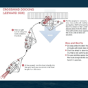 #CROSSWIND #DOCKING (LEEWARD SIDE) Steps:1) At low speed, turn the boat directly into the wind until you are about a half boat length from the dock. 2) Make a tight turn to bring the boat parallel to the dock.3) Put the engine in reverse to stop. 4) Secure the aft midship spring line. 5) Shift to forward and turn the wheel so the rudder moves away from the dock. This will hold the boat against the dock until all lines are secured.Dos and Don'ts:Do step onto the dock from the shrouds with dock lines in hand. Don't be afraid to abandon a docking that is not working and try again. Do use midship spring lines to bring the boat alongside the dock and hold it in position. Source: #USSailing